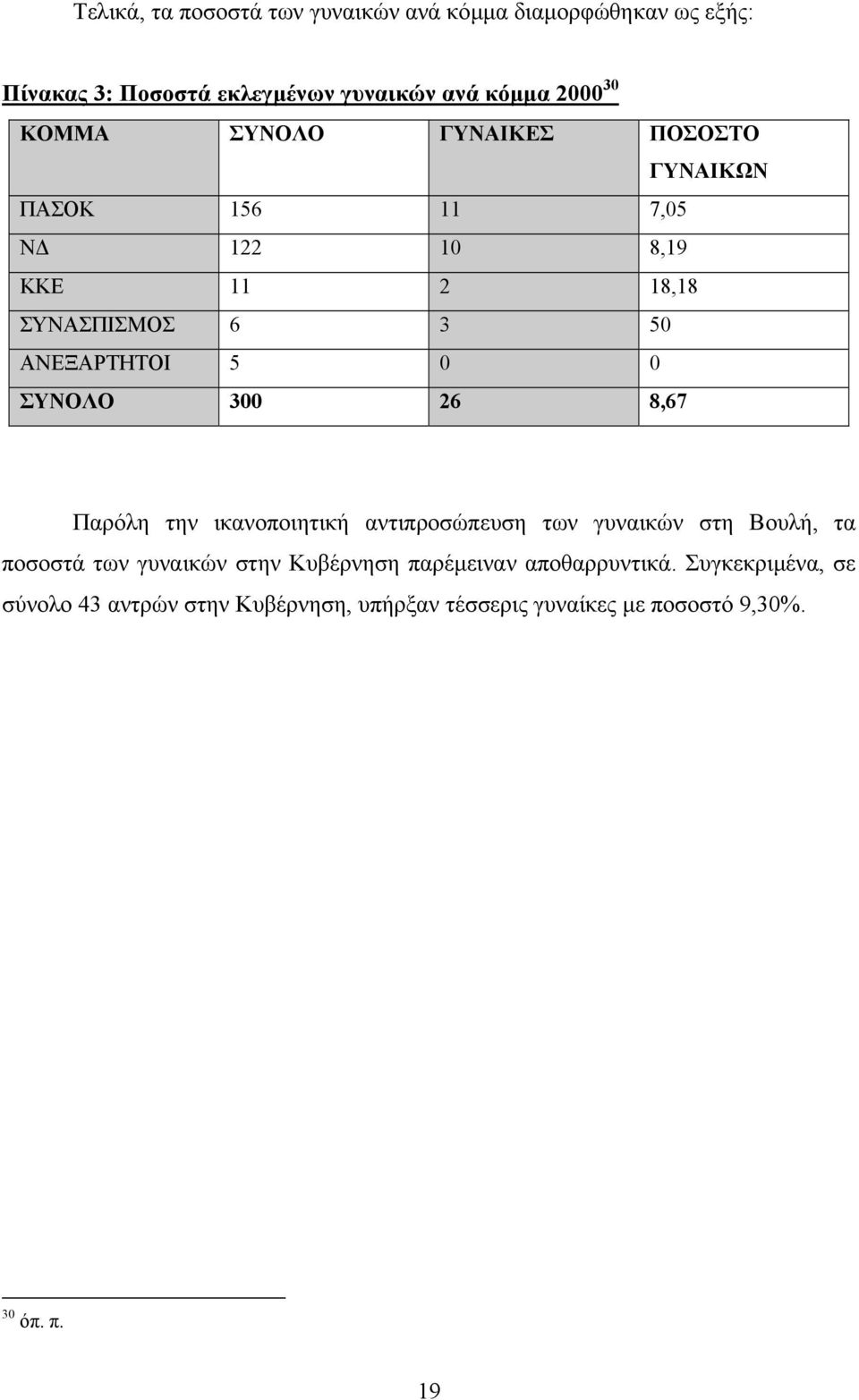 ΣΥΝΟΛΟ 300 26 8,67 Παρόλη την ικανοποιητική αντιπροσώπευση των γυναικών στη Βουλή, τα ποσοστά των γυναικών στην Κυβέρνηση