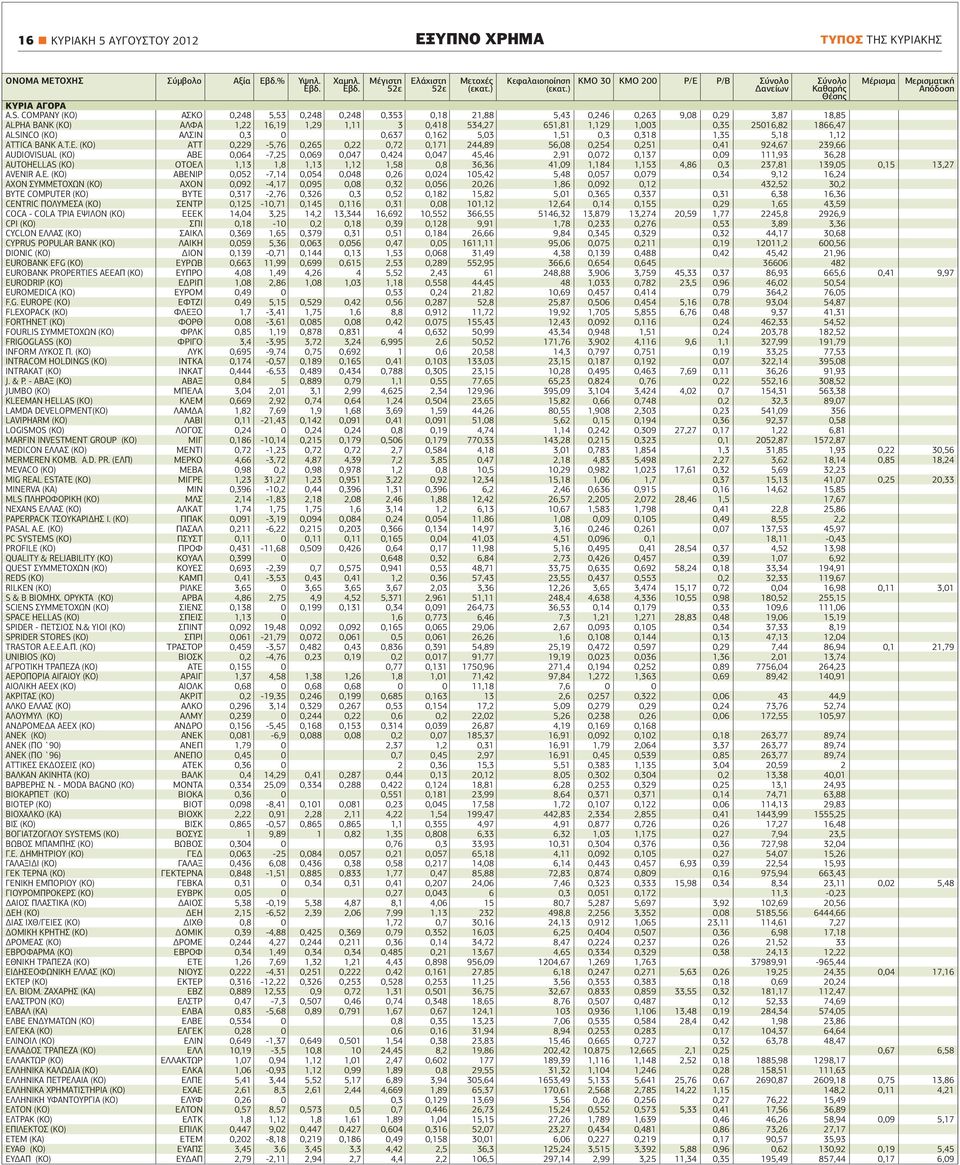 COMPANY (ΚΟ) ΑΣΚΟ 0,248 5,53 0,248 0,248 0,353 0,18 21,88 5,43 0,246 0,263 9,08 0,29 3,87 18,85 ALPHA ΒΑΝΚ (ΚΟ) ΑΛΦΑ 1,22 16,19 1,29 1,11 3 0,418 534,27 651,81 1,129 1,003 0,35 25016,82 1866,47