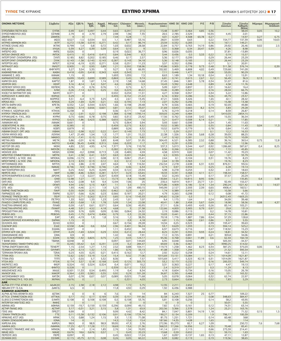 ΕΥΡΩΣΥΜΒΟΥΛΟΙ (ΚΟ) ΕΣΥΜΒ 2,79 0 2,79 2,79 2,98 1,96 7,35 20,5 2,785 2,529 10,35 4,45 2,01 ΖΑΜΠΑ (ΚΑ) ΖΑΜΠΑ 4 0 7,44 3,28 1 4,01 4,207 4,508 63,78 0,27 14,97 0,27 6,75 ΙΑΣΩ (ΚΟ) ΙΑΣΩ 0,527-1,5 0,534