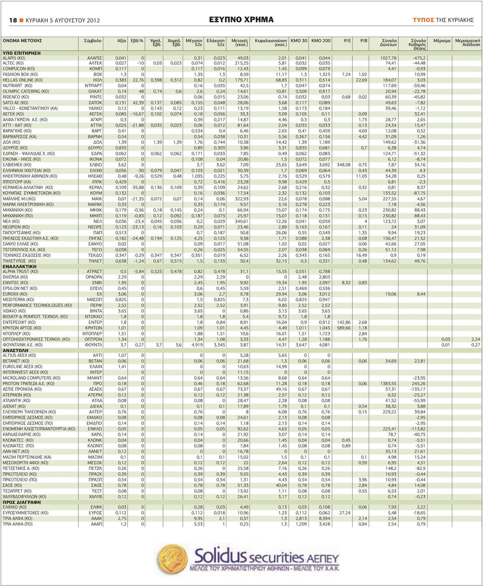 0,027-10 0,03 0,023 0,074 0,012 215,25 5,81 0,032 0,035 74,41-44,48 COMPUCON (ΚO) ΚΟΜΠ 0,117 0 0,117 0,016 12,43 1,45 0,099 0,079 4,41-0,93 FASHION BOX (ΚΟ) ΒΟΧ 1,3 0 1,35 1,3 8,59 11,17 1,3 1,323