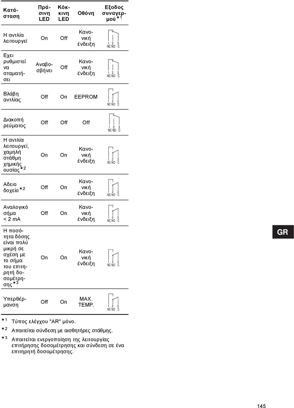 ένδειξη 1 2 3 NC NO C Αναλογικό σήμα < 2 ma Off On Κανονική ένδειξη 1 2 3 NC NO C Η ποσότητα δόσης είναι πολύ μικρή σε σχέση με το σήμα του επιτηρητή δοσομέτρησης 3 On On Κανονική ένδειξη 1 2 3 NC NO