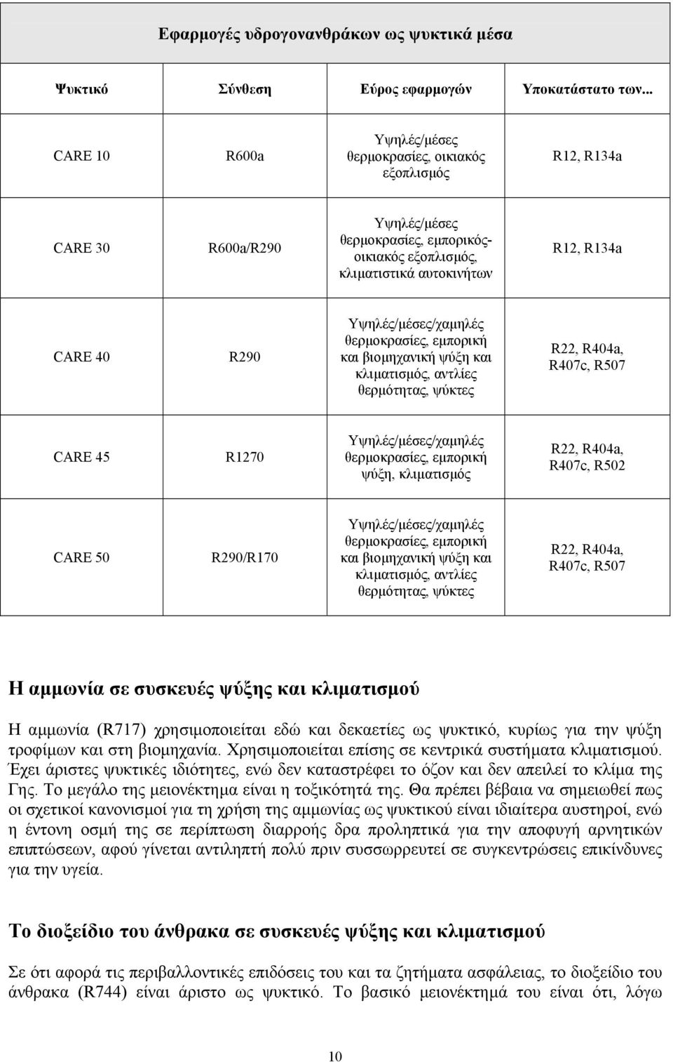 Υψηλές/µέσες/χαµηλές θερµοκρασίες, εµπορική και βιοµηχανική ψύξη και κλιµατισµός, αντλίες θερµότητας, ψύκτες R22, R404a, R407c, R507 CARE 45 R1270 Υψηλές/µέσες/χαµηλές θερµοκρασίες, εµπορική ψύξη,