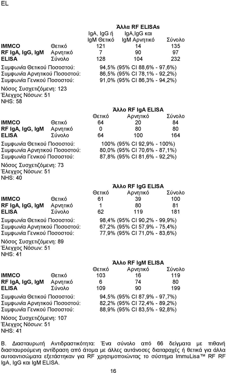 Θετικό Αρνητικό Σύνολο IMMCO Θετικό 64 20 84 RF IgA, IgG, IgM Αρνητικό 0 80 80 ELISA Σύνολο 64 100 164 Συμφωνία Θετικού Ποσοστού: 100% (95% CI 92,9% - 100%) Συμφωνία Αρνητικού Ποσοστού: 80,0% (95% CI