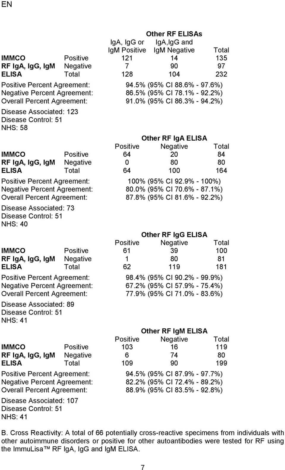 2%) Disease Associated: 123 Disease Control: 51 NHS: 58 Other RF IgA ELISA Positive Negative Total IMMCO Positive 64 20 84 RF IgA, IgG, IgM Negative 0 80 80 ELISA Total 64 100 164 Positive Percent