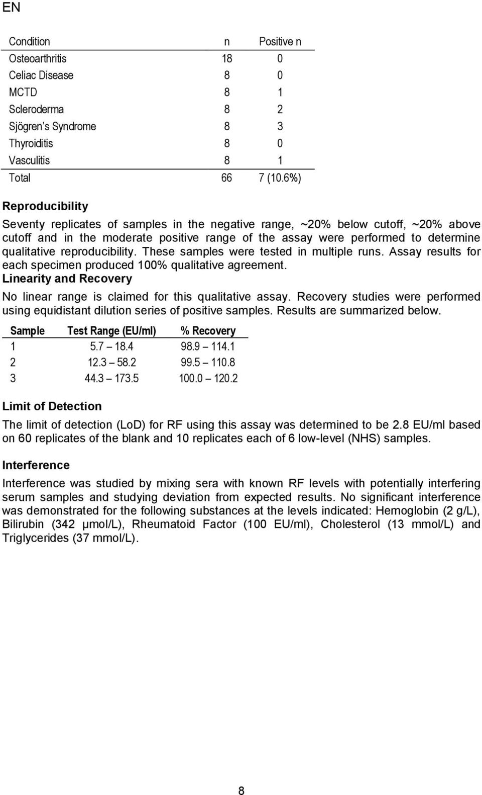 reproducibility. These samples were tested in multiple runs. Assay results for each specimen produced 100% qualitative agreement.