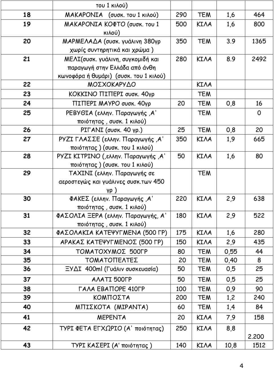 40γρ ΤΕΜ 24 ΠΙΠΕΡΙ ΜΑΥΡΟ συσκ. 40γρ 20 ΤΕΜ 0,8 16 25 ΡΕΒΥΘΙΑ (ελλην. Παραγωγής,Α' ΤΕΜ 0 ποιότητας, συσκ. 1 κιλού) 26 ΡΙΓΑΝΙ (συσκ. 40 γρ.) 25 ΤΕΜ 0,8 20 27 ΡΥΖΙ ΓΛΑΣΣΕ (ελλην.