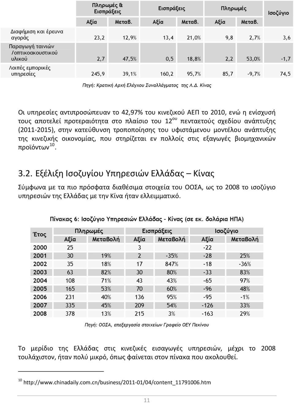 Ισοζύγιο Διαφήμιση και έρευνα αγοράς 23,2 12,9% 13,4 21,0% 9,8 2,7% 3,6 Παραγωγή ταινιών /οπτικοακουστικού υλικού 2,7 47,5% 0,5 18,8% 2,2 53,0% -1,7 Λοιπές εμπορικές υπηρεσίες 245,9 39,1% 160,2 95,7%