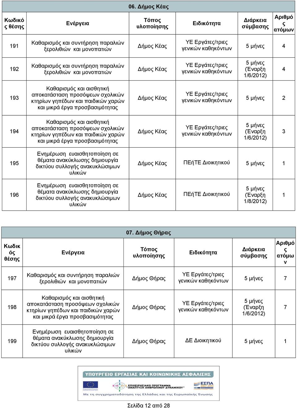 παιδικών χαρών και μικρά έργα προσβασιμότητα Δήμο Κέα /6/0) 3 95 Ενημέρωση ευαισθητοποίηση σε θέματα ανακύκλωση δημιουργία δικτύου συλλογή ανακυκλώσιμων υλικών Δήμο Κέα ΠΕήΤΕ Διοικητικού 96 Ενημέρωση