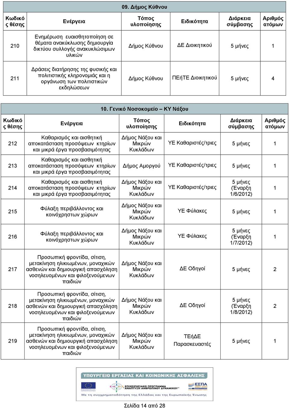 Γενικό Νοσοκομείο ΚΥ Νάξου Κωδικό θέση 3 4 Καθαρισμό και αισθητική αποκατάσταση προσόψεων κτηρίων και μικρά έργα προσβασιμότητα Καθαρισμό και αισθητική αποκατάσταση προσόψεων κτηρίων και μικρά έργα