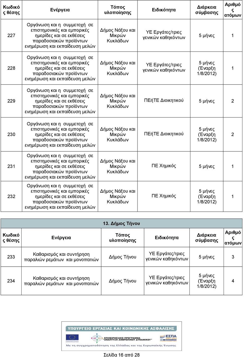 παραδοσιακών προϊόντων ενημέρωση και εκπαίδευση μελών Δήμο Νάξου και ΠΕήΤΕ Διοικητικού 30 Οργάνωση και η συμμετοχή σε επιστημονικέ και εμπορικέ ημερίδε και σε εκθέσει παραδοσιακών προϊόντων ενημέρωση