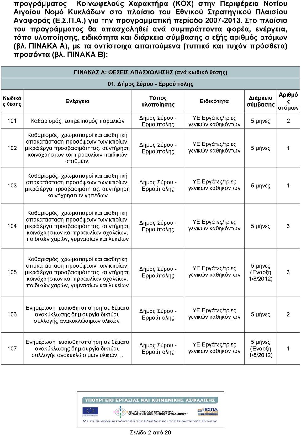 ΠΙΝΑΚΑ Α), με τα αντίστοιχα απαιτούμενα (τυπικά και τυχόν πρόσθετα) προσόντα (βλ. ΠΙΝΑΚΑ Β): ΠΙΝΑΚΑΣ Α: ΘΕΣΕΙΣ ΑΠΑΣΧΟΛΗΣΗΣ (ανά κωδικό θέση) 0.