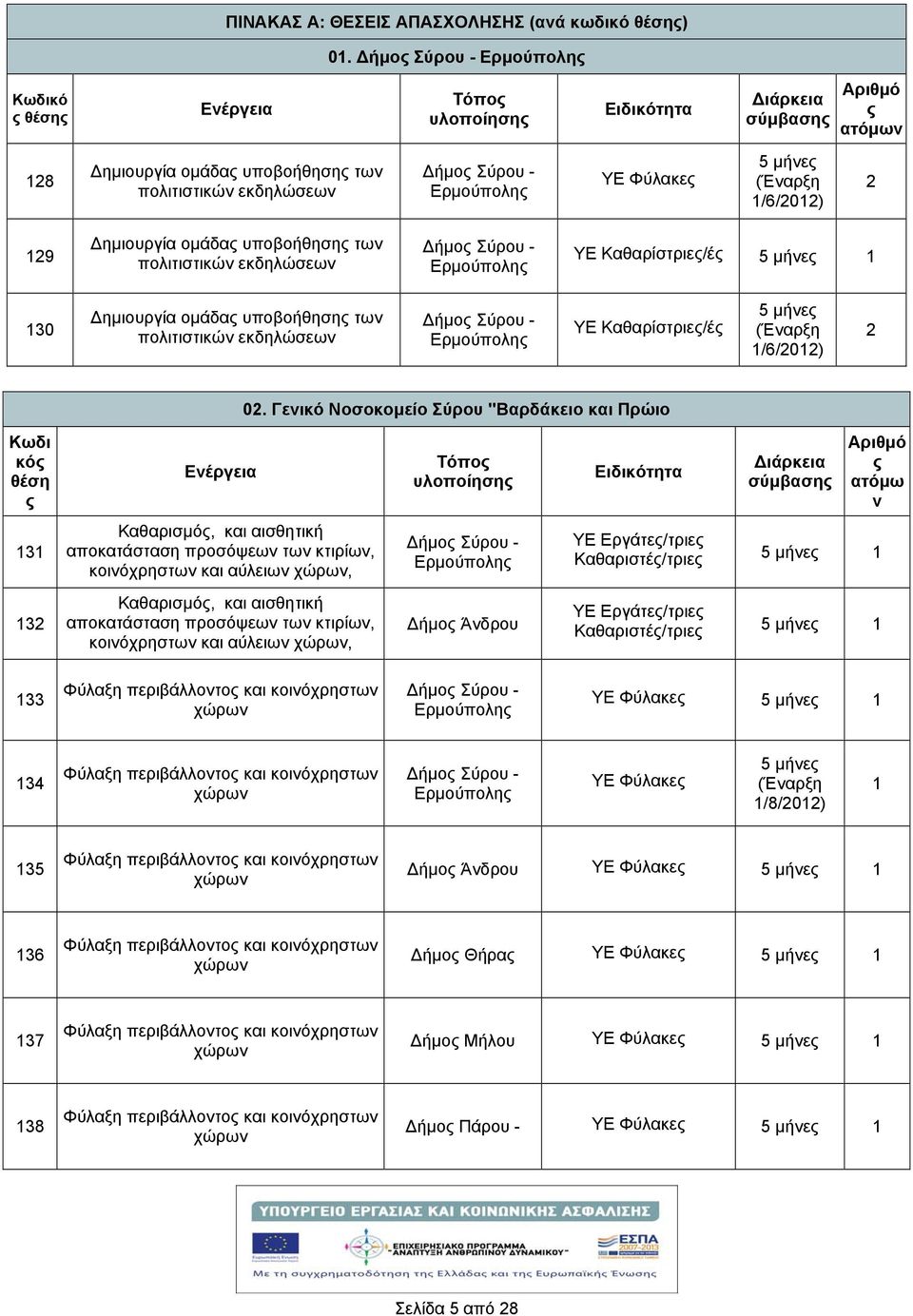 πολιτιστικών εκδηλώσεων ΥΕ Καθαρίστριε/έ /6/0) 0.