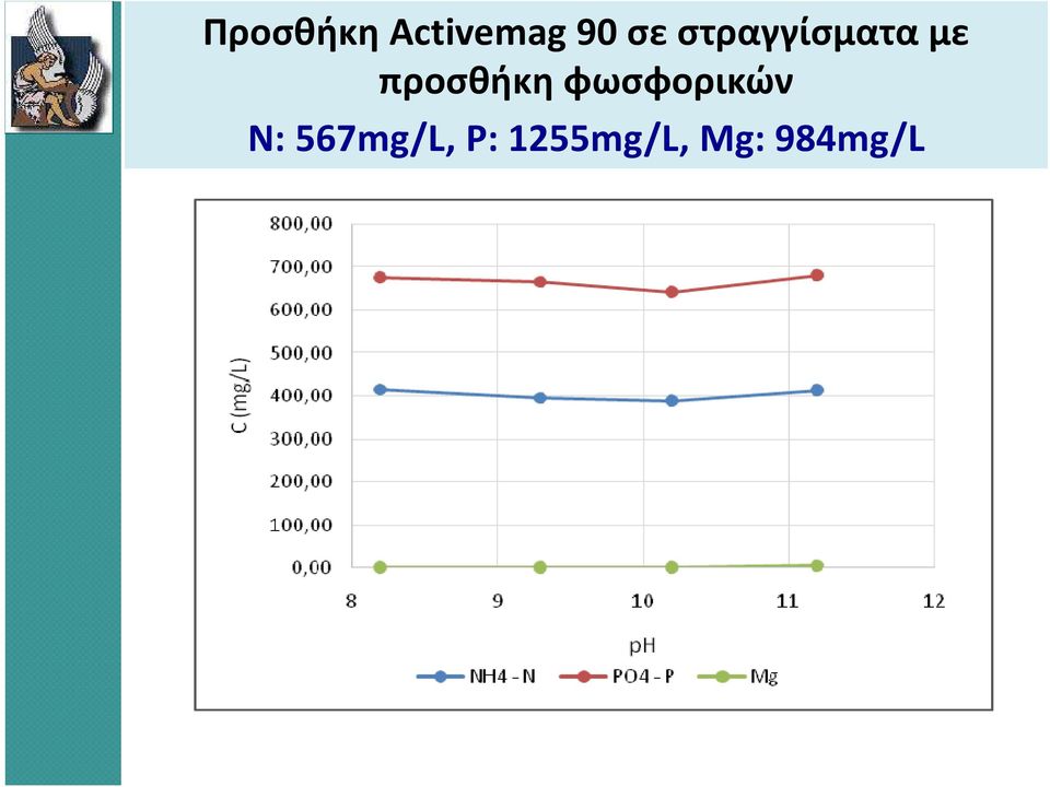 προσθήκη φωσφορικών N: