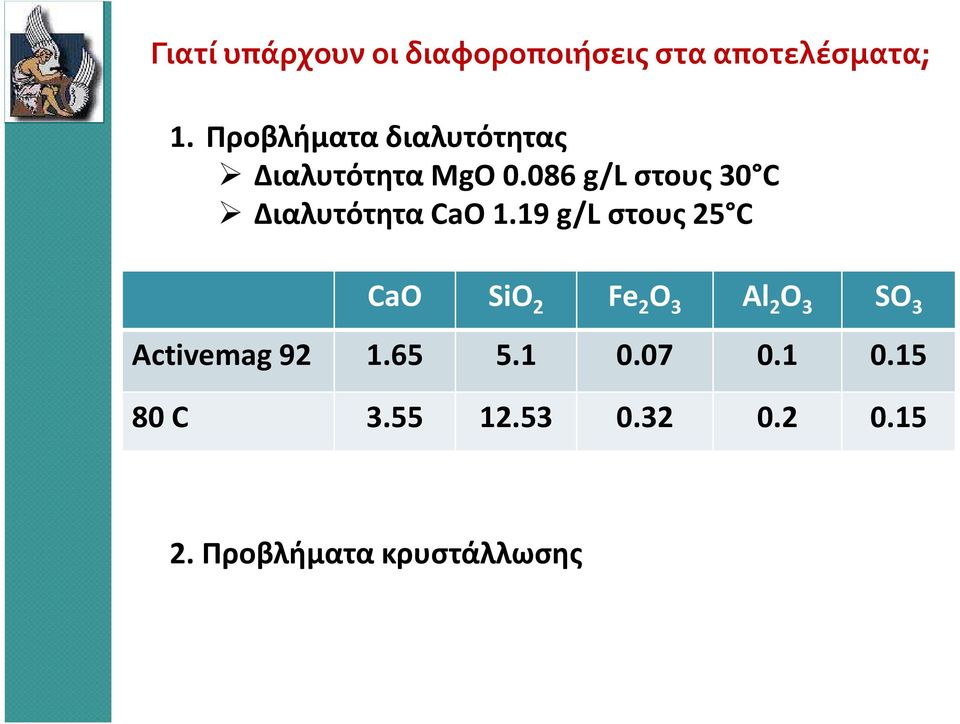 086 g/l στους 30 C Διαλυτότητα CaO 1.