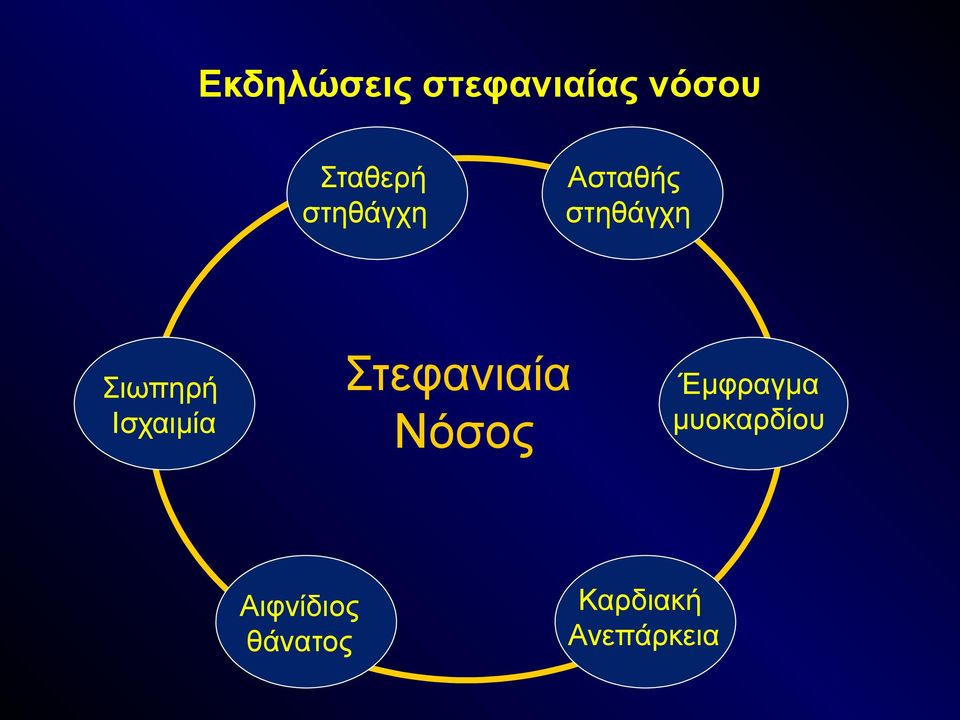 στηθάγχη Στεφανιαία Νόσος Αιφνίδιος