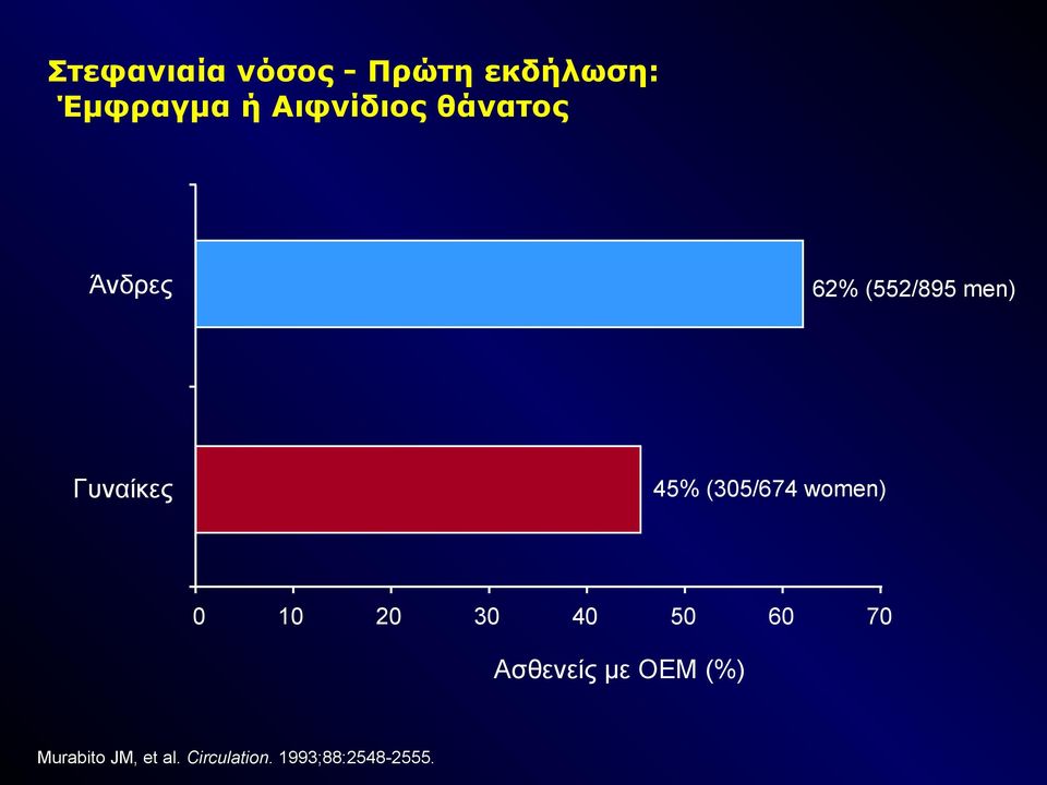 45% (305/674 women) 0 10 20 30 40 50 Ασθενείς με ΟΕΜ