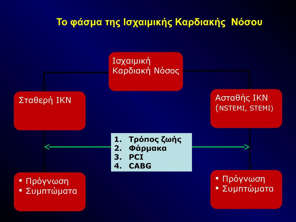 STEMI) Σταθερή ΙΚΝ 1. 2. 3. 4.