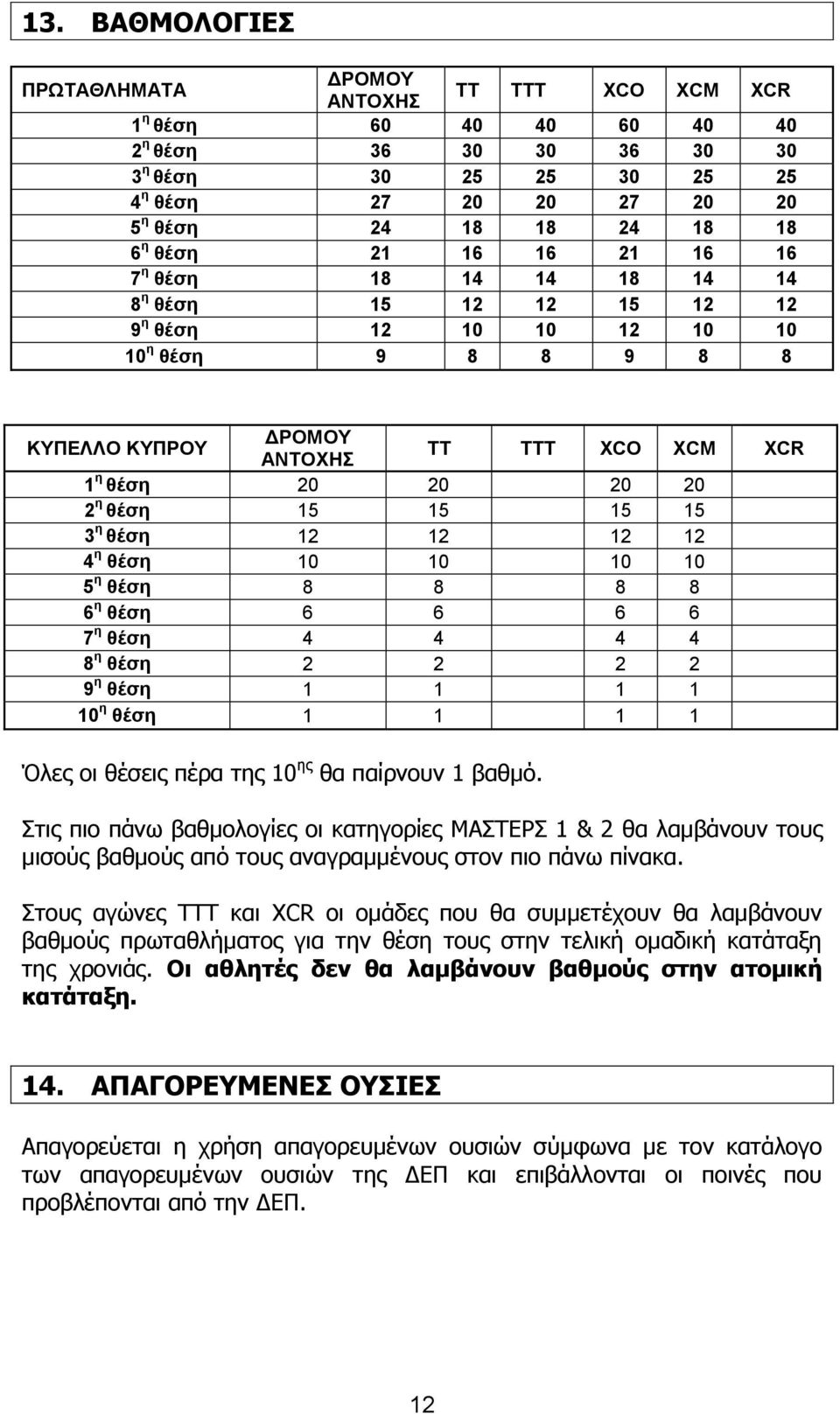 η θέση 15 15 15 15 3 η θέση 12 12 12 12 4 η θέση 10 10 10 10 5 η θέση 8 8 8 8 6 η θέση 6 6 6 6 7 η θέση 4 4 4 4 8 η θέση 2 2 2 2 9 η θέση 1 1 1 1 10 η θέση 1 1 1 1 Όλες οι θέσεις πέρα της 10 ης θα