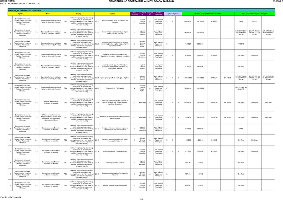 Π/Υ Χ Χ 39.00,00 6.00,00 93.000,00 Τ ΘΗΕ... νέγερση Βρεφονηπιακού σθμού Δήμου Λινδίων στο Τα.Δ. Πυλώνας Λινδίων Χ 789.000,00 789.000,00 Ε.Π. ΚΡΗΤΗ ΚΙ ΗΩ ΙΓΙΟΥ (ΕΠ) 