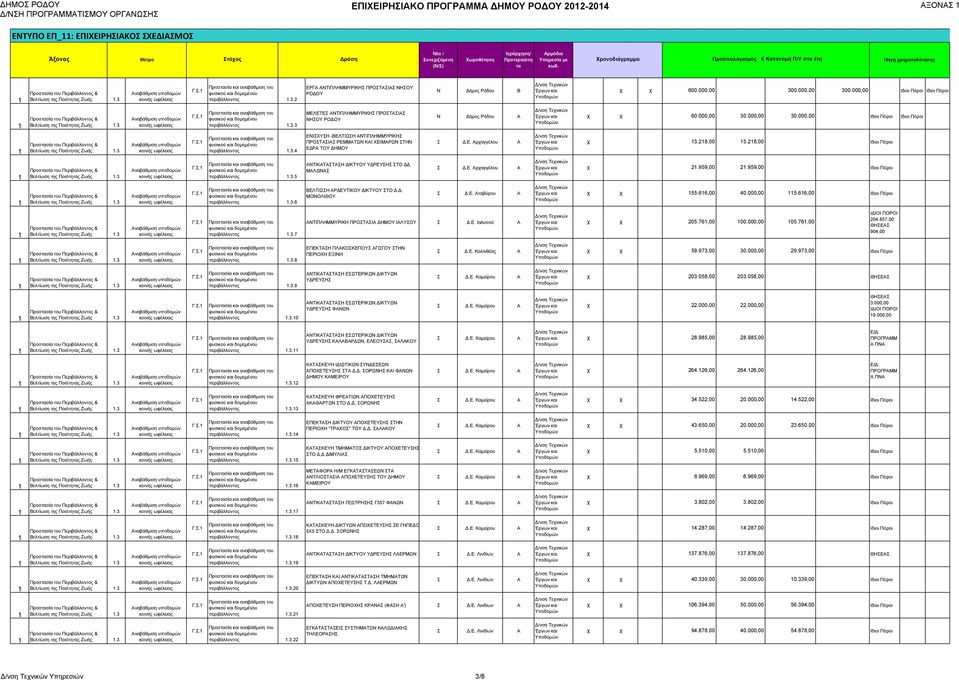 000,00 30.000,00 30.000,00 Ιδιοι Πόροι Ιδιοι Πόροι.3 ναβάθμιση υποδομών.3. ΕΙΧΥΗ -ΒΕΛΤΙΩΗ ΤΙΠΛΗΜΜΥΡΙΚΗ ΠΡΟΤΙ ΡΕΜΜΤΩ ΚΙ ΧΕΙΜΡΩ ΤΗ ΕΔΡ ΤΟΥ ΔΗΜΟΥ Δ.Ε. ρχαγγέλου χ 3.8,00 3.8,00 Ιδιοι Πόροι.