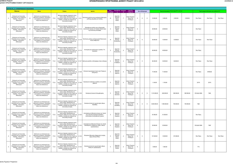 έτη Πηγή χρηματοδότησης και κωδικός Π/Υ Χ Χ Χ 0.000,00 5.000,00.500,00.500,00 Ίδιοι Πόροι Ίδιοι Πόροι Ίδιοι Πόροι.