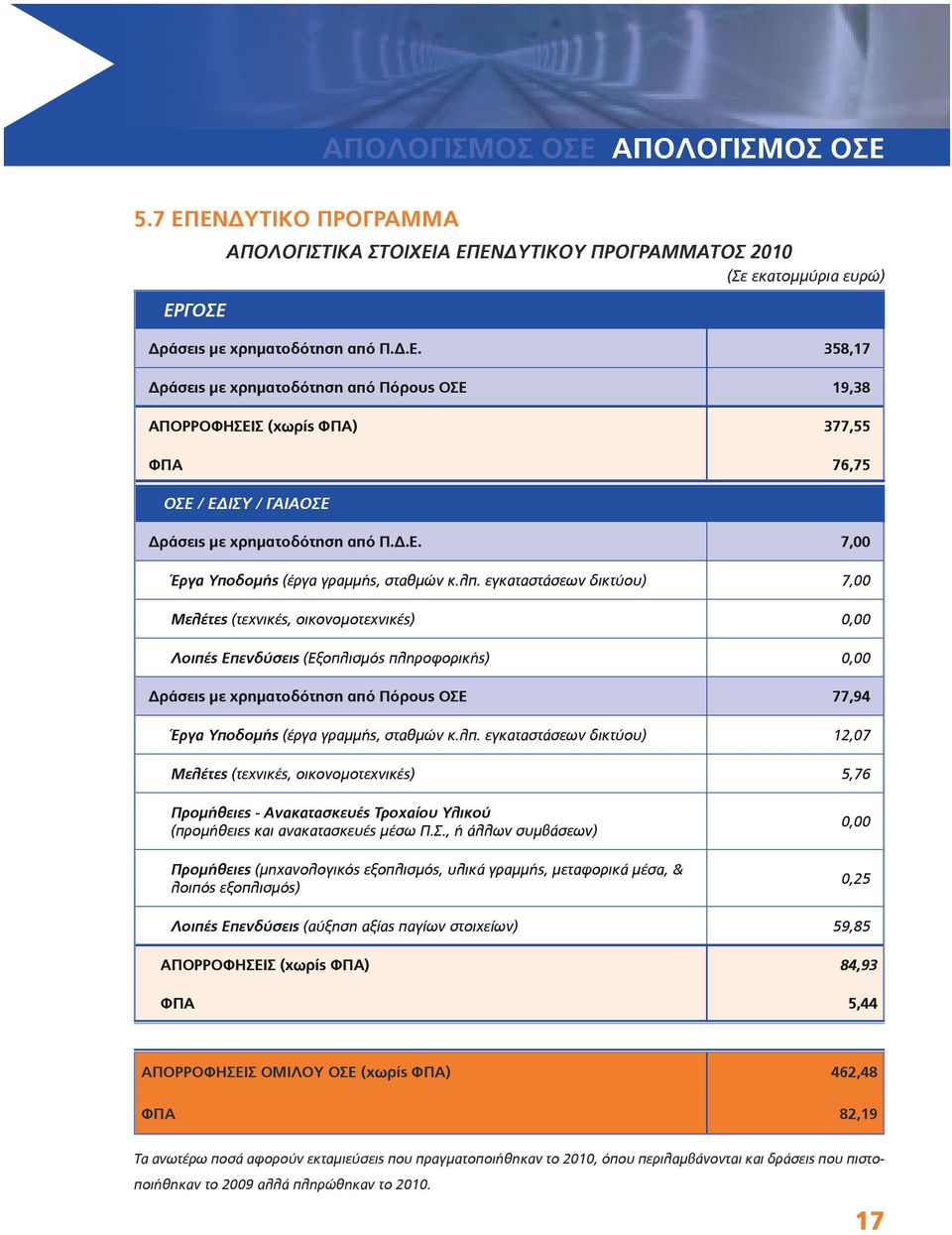 εγκαταστάσεων δικτύου) 7,00 Μελέτες (τεχνικές, οικονομοτεχνικές) 0,00 Λοιπές Επενδύσεις (Εξοπλισμός πληροφορικής) 0,00 Δράσεις με χρηματοδότηση από Πόρους ΟΣΕ 77,94 Έργα Υποδομής (έργα γραμμής,