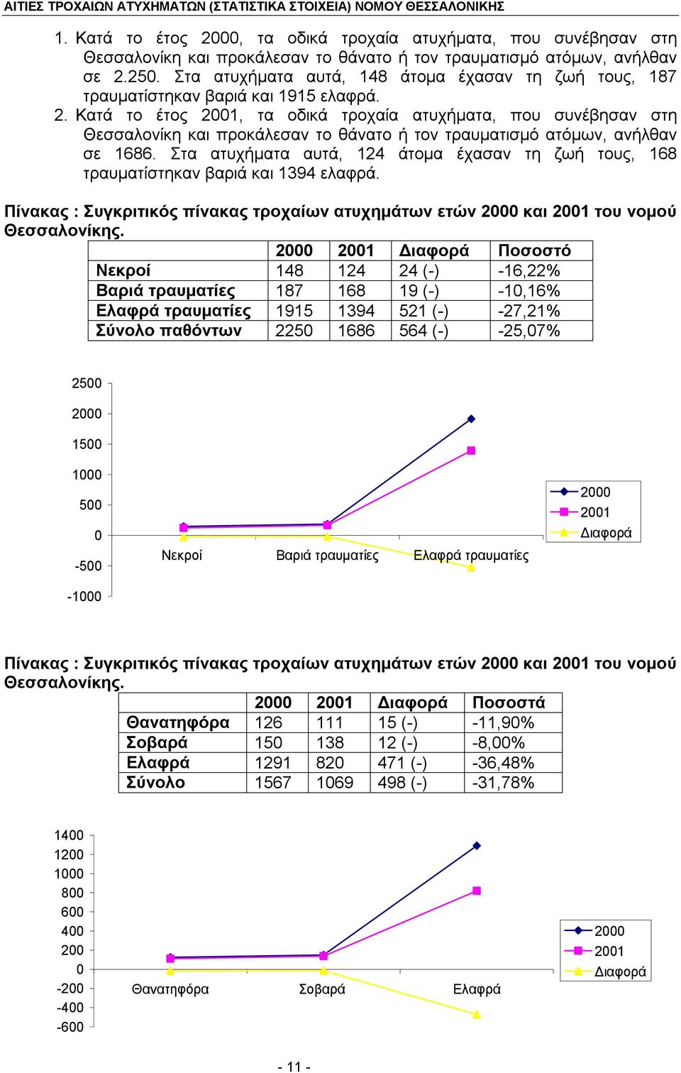 Κατά το έτος 2001, τα οδικά τροχαία ατυχήματα, που συνέβησαν στη Θεσσαλονίκη και προκάλεσαν το θάνατο ή τον τραυματισμό ατόμων, ανήλθαν σε 1686.