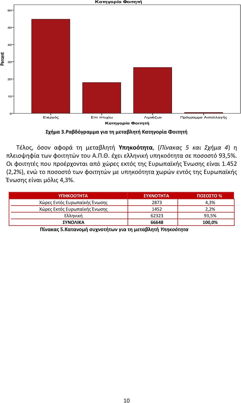 των φοιτητών του Α.Π.Θ. έχει ελληνική υπηκοότητα σε ποσοστό 93,5%. Οι φοιτητές που προέρχονται από χώρες εκτός της είναι 1.