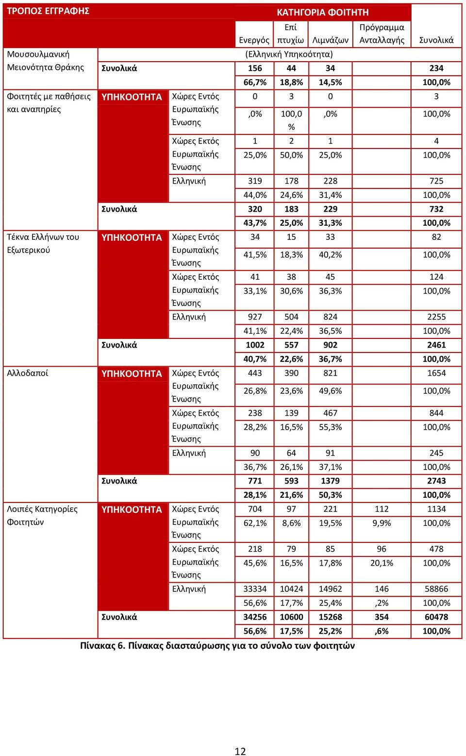 100,0% Συνολικά 320 183 229 732 ΥΠΗΚΟΟΤΗΤΑ Χώρες Εντός 43,7% 25,0% 31,3% 100,0% 34 15 33 82 41,5% 18,3% 40,2% 100,0% 41 38 45 124 33,1% 30,6% 36,3% 100,0% Ελληνική 927 504 824 2255 41,1% 22,4% 36,5%