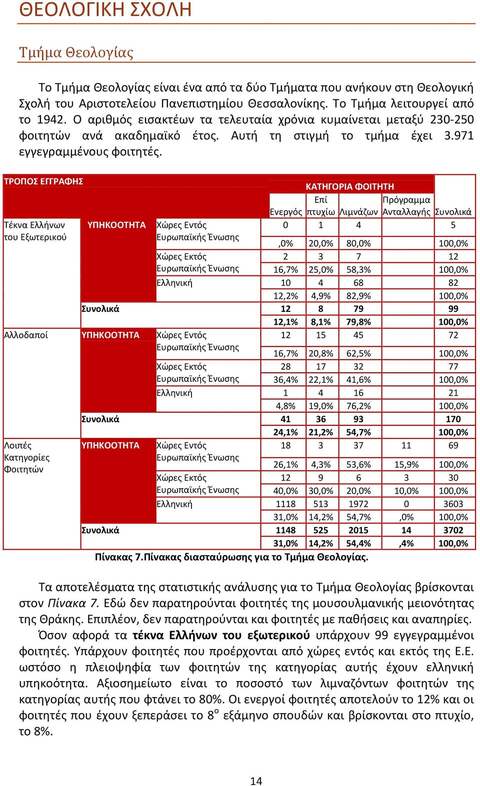 ΤΡΟΠΟΣ ΕΓΓΡΑΦΗΣ Τέκνα Ελλήνων του Εξωτερικού ΥΠΗΚΟΟΤΗΤΑ Χώρες Εντός ΚΑΤΗΓΟΡΙΑ ΦΟΙΤΗΤΗ Επί Πρόγραμμα Ενεργός πτυχίω Λιμνάζων Ανταλλαγής Συνολικά 0 1 4 5,0% 20,0% 80,0% 100,0% 2 3 7 12 16,7% 25,0%