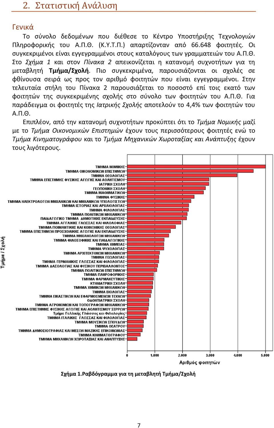 Πιο συγκεκριμένα, παρουσιάζονται οι σχολές σε φθίνουσα σειρά ως προς τον αριθμό φοιτητών που είναι εγγεγραμμένοι.