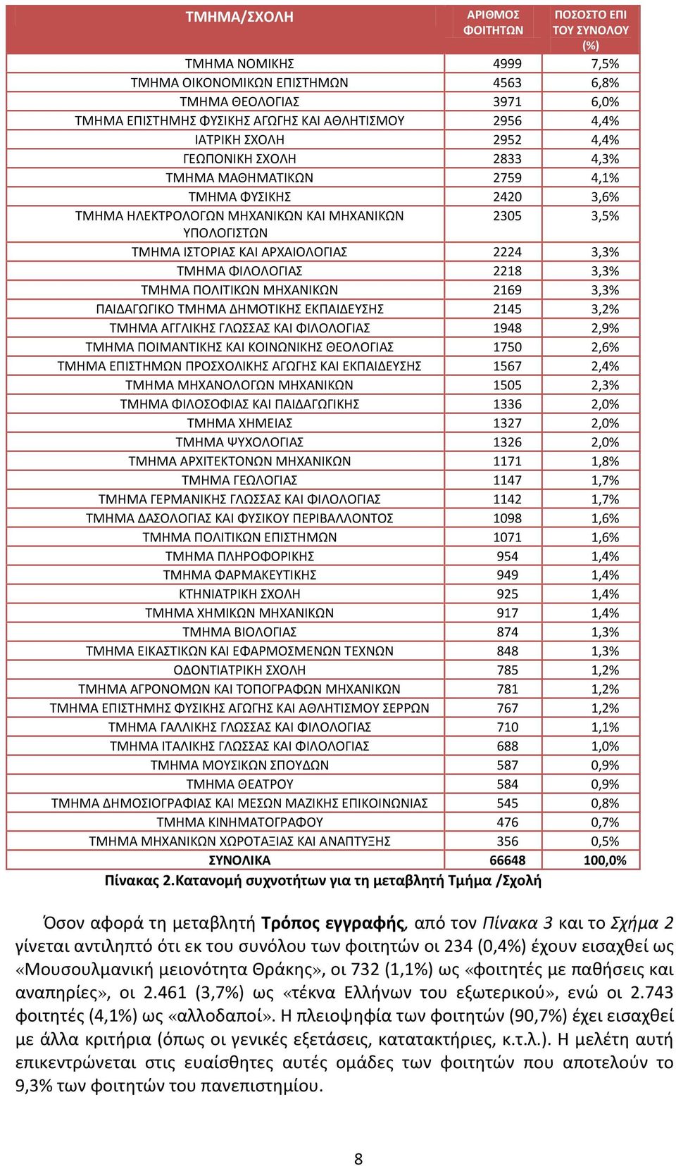 ΑΡΧΑΙΟΛΟΓΙΑΣ 2224 3,3% ΤΜΗΜΑ ΦΙΛΟΛΟΓΙΑΣ 2218 3,3% ΤΜΗΜΑ ΠΟΛΙΤΙΚΩΝ ΜΗΧΑΝΙΚΩΝ 2169 3,3% ΠΑΙΔΑΓΩΓΙΚΟ ΤΜΗΜΑ ΔΗΜΟΤΙΚΗΣ ΕΚΠΑΙΔΕΥΣΗΣ 2145 3,2% ΤΜΗΜΑ ΑΓΓΛΙΚΗΣ ΓΛΩΣΣΑΣ ΚΑΙ ΦΙΛΟΛΟΓΙΑΣ 1948 2,9% ΤΜΗΜΑ