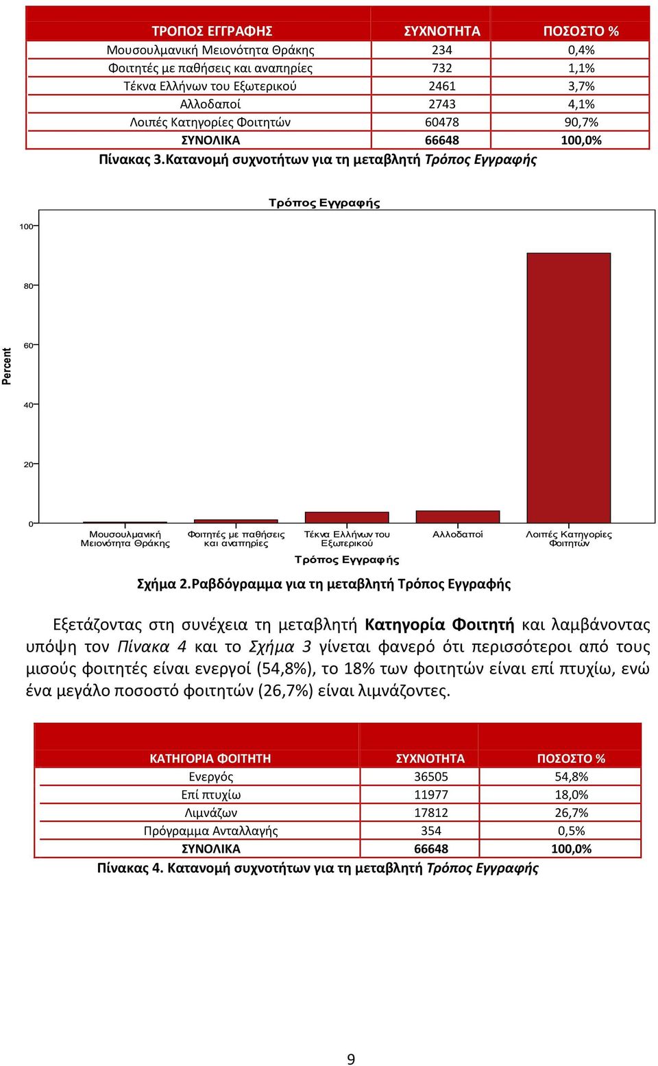 Ραβδόγραμμα για τη μεταβλητή Τρόπος Εγγραφής Εξετάζοντας στη συνέχεια τη μεταβλητή Κατηγορία Φοιτητή και λαμβάνοντας υπόψη τον Πίνακα 4 και το Σχήμα 3 γίνεται φανερό ότι περισσότεροι από τους μισούς