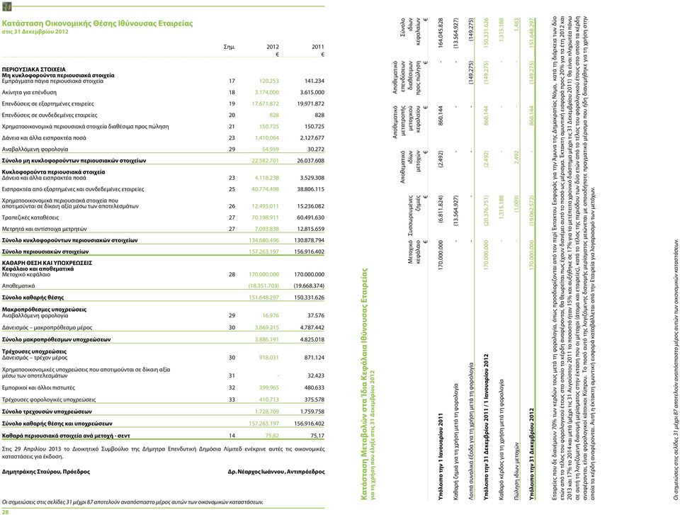 872 Επενδύσεις σε συνδεδεμένες εταιρείες 20 828 828 Χρηματοοικονομικά περιουσιακά στοιχεία διαθέσιμα προς πώληση 21 150.725 150.725 Δάνεια και άλλα εισπρακτέα ποσά 23 1.410.064 2.127.