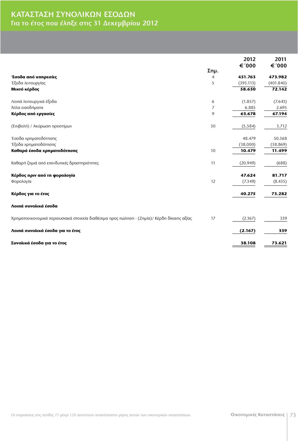 368 Έξοδα χρηματοδότησης (38.000) (38.869) Καθαρά έσοδα χρηματοδότησης 10 10.479 11.499 Καθαρή ζημιά από επενδυτικές δραστηριότητες 11 (20.949) (688) Κέρδος πριν από τη φορολογία 47.624 81.