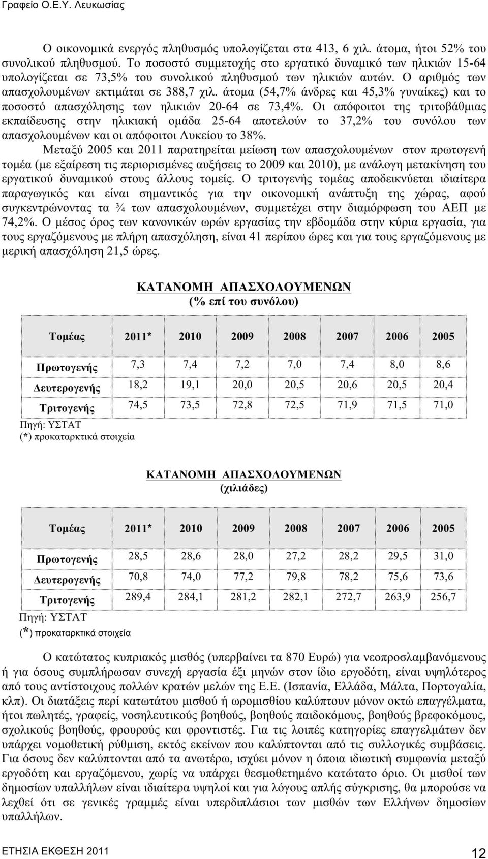 άτομα (54,7% άνδρες και 45,3% γυναίκες) και το ποσοστό απασχόλησης των ηλικιών 20-64 σε 73,4%.