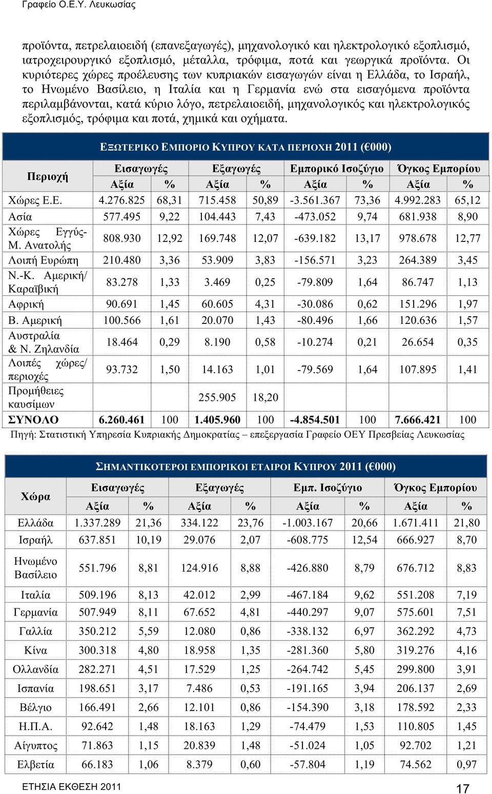 πετρελαιοειδή, μηχανολογικός και ηλεκτρολογικός εξοπλισμός, τρόφιμα και ποτά, χημικά και οχήματα.