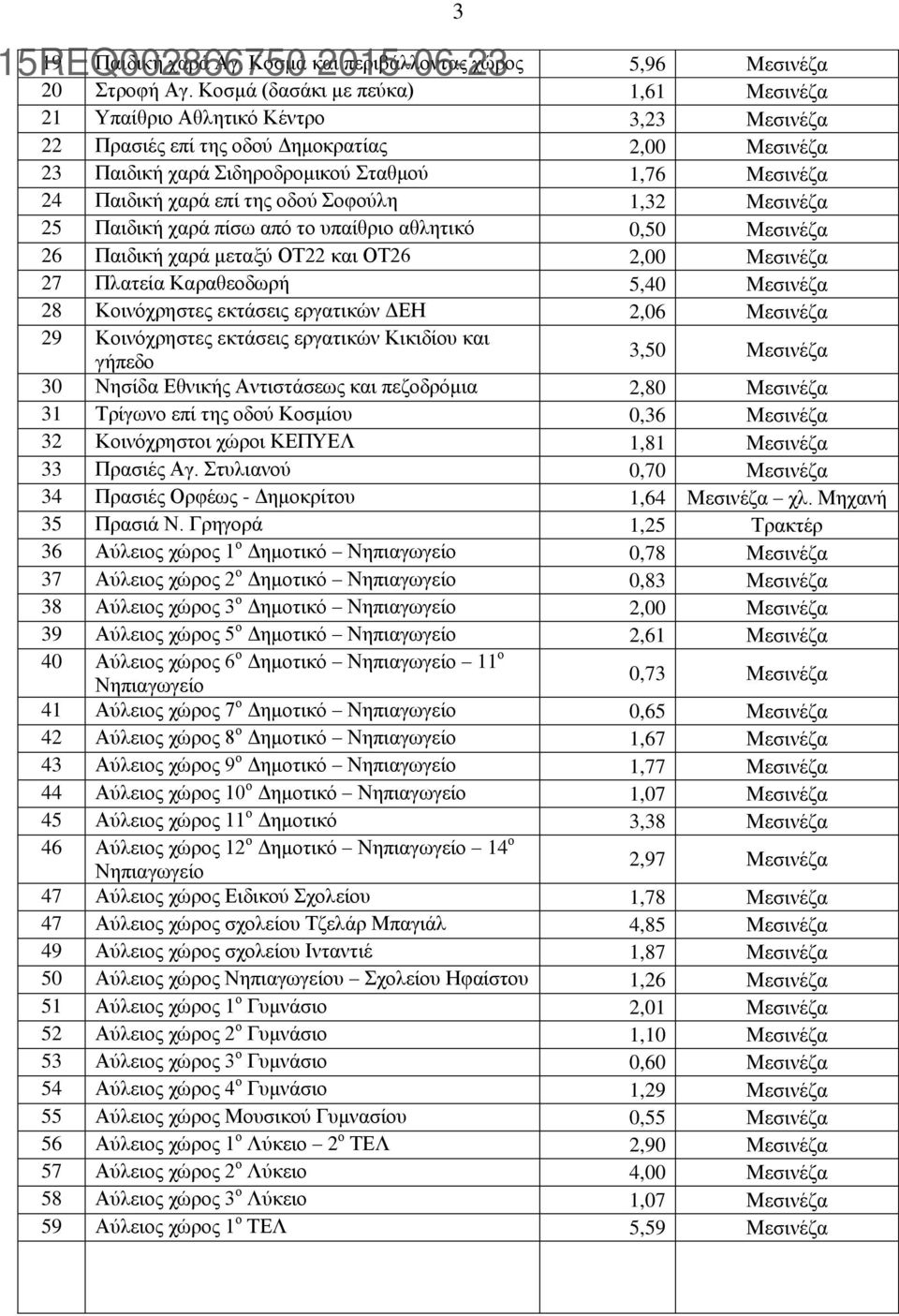 επί της οδού Σοφούλη 1,32 Μεσινέζα 25 Παιδική χαρά πίσω από το υπαίθριο αθλητικό 0,50 Μεσινέζα 26 Παιδική χαρά μεταξύ ΟΤ22 και ΟΤ26 2,00 Μεσινέζα 27 Πλατεία Καραθεοδωρή 5,40 Μεσινέζα 28 Κοινόχρηστες