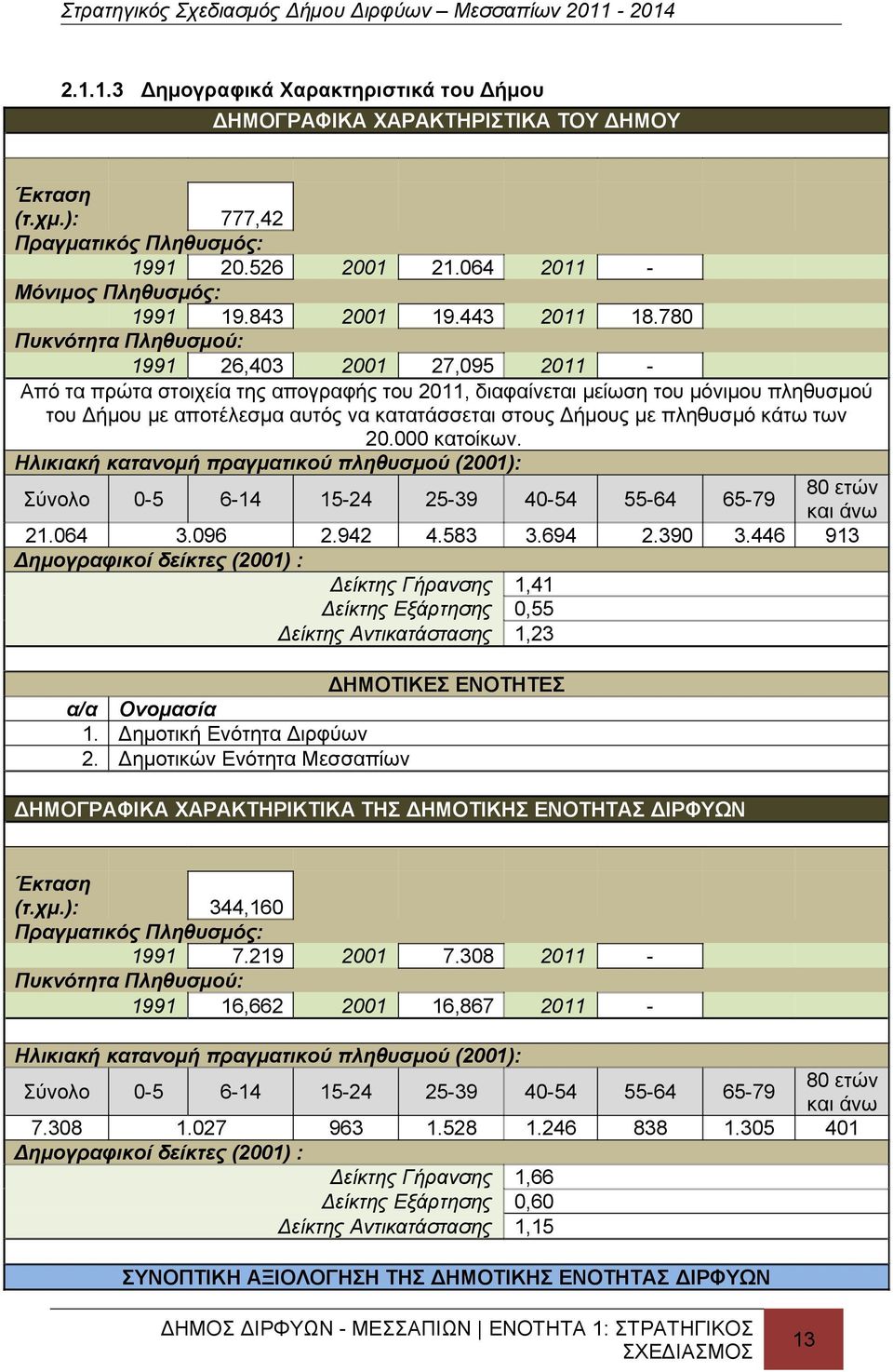 780 Πυκνότητα Πληθυσμού: 1991 26,403 2001 27,095 2011 - Από τα πρώτα στοιχεία της απογραφής του 2011, διαφαίνεται μείωση του μόνιμου πληθυσμού του Δήμου με αποτέλεσμα αυτός να κατατάσσεται στους