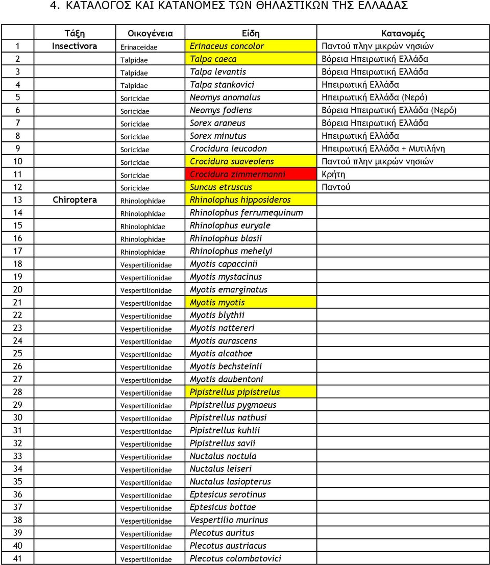 Ηπειρωτική Ελλάδα (Νερό) 7 Soricidae Sorex araneus Βόρεια Ηπειρωτική Ελλάδα 8 Soricidae Sorex minutus Ηπειρωτική Ελλάδα 9 Soricidae Crocidura leucodon Ηπειρωτική Ελλάδα + Μυτιλήνη 10 Soricidae