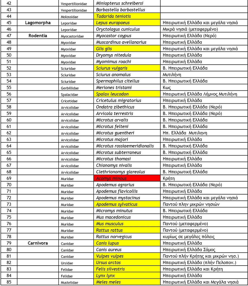glis Ηπειρωτική Ελλάδα και μεγάλα νησιά 50 Myoxidae Dryomys nitedula Ηπειρωτική Ελλάδα 51 Myoxidae Myomimus roachi Ηπειρωτική Ελλάδα 52 Sciuridae Sciurus vulgaris Β.