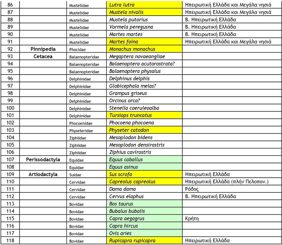 Ηπειρωτική Ελλάδα 91 Mustelidae Martes foina Ηπειρωτική Ελλάδα και Μεγάλα νησιά 92 Pinnipedia Phocidae Monachus monachus 93 Cetacea Balaenopteridae Megaptera novaeangliae 94 Balaenopteridae