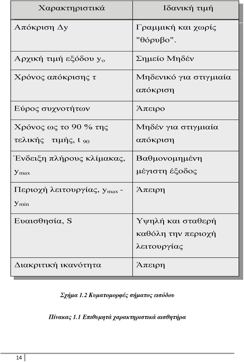 Ευαισθησία, Ευαισθησία, S S Διακριτική Διακριτική ικανότητα ικανότητα Ιδανική Ιδανική τιμή τιμή Γραμμική Γραμμική και και χωρίς χωρίς "θόρυβο".