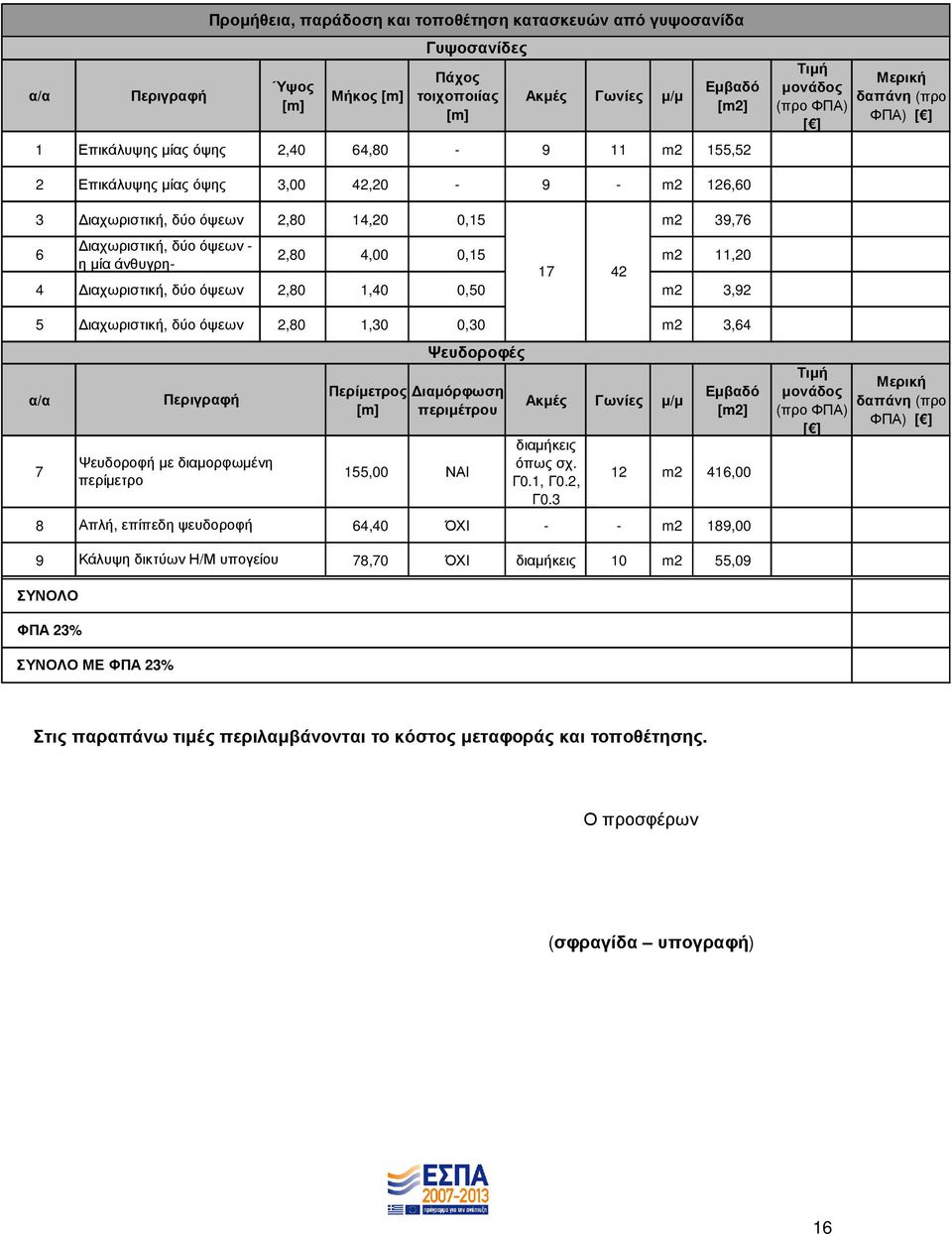 0,15 m2 11,20 η µία άνθυγρη- 17 42 4 ιαχωριστική, δύο όψεων 2,80 1,40 0,50 m2 3,92 5 ιαχωριστική, δύο όψεων 2,80 1,30 0,30 m2 3,64 α/α Περιγραφή Περίµετρος [m] ιαµόρφωση περιµέτρου Ψευδοροφή µε