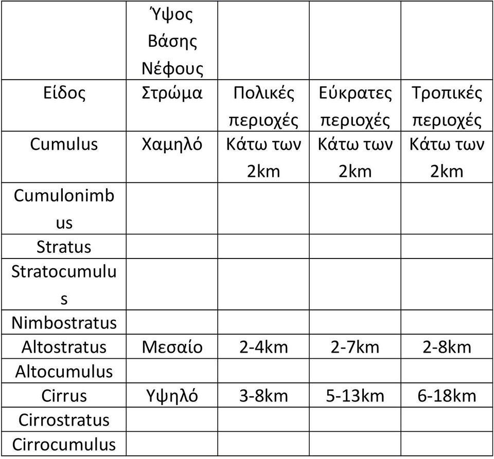 Cirrocumulus Πολικές Εύκρατες Τροπικές περιοχές περιοχές περιοχές Κάτω