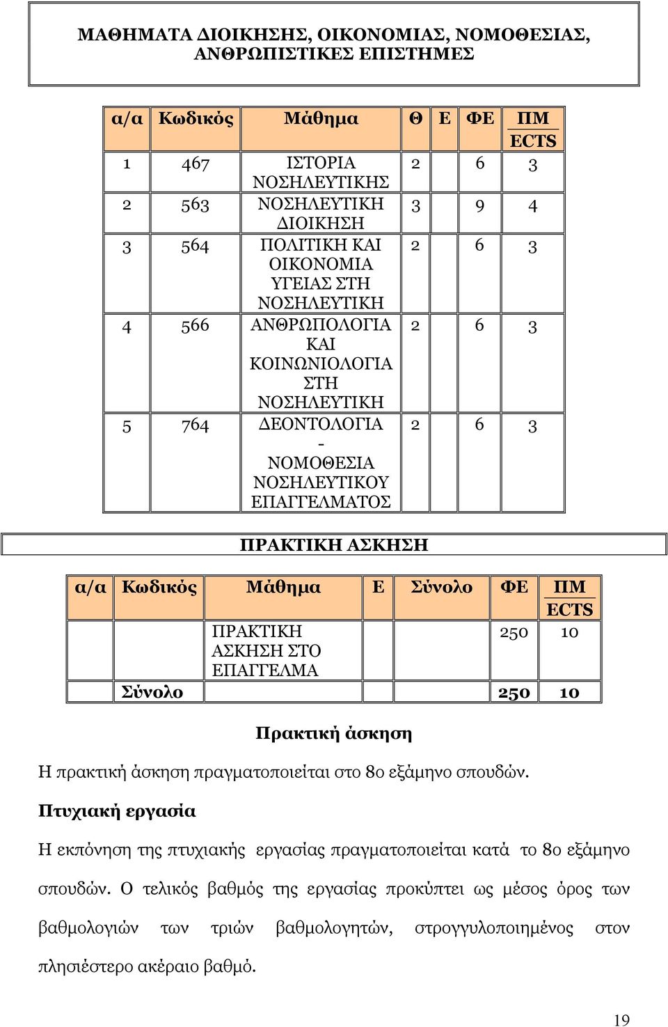 Σύνολο ΦΕ ΠΜ ECTS ΠΡΑΚΤΙΚΗ 250 10 ΑΣΚΗΣΗ ΣΤΟ ΕΠΑΓΓΕΛΜΑ Σύνολο 250 10 Πρακτική άσκηση Η πρακτική άσκηση πραγµατοποιείται στο 8ο εξάµηνο σπουδών.