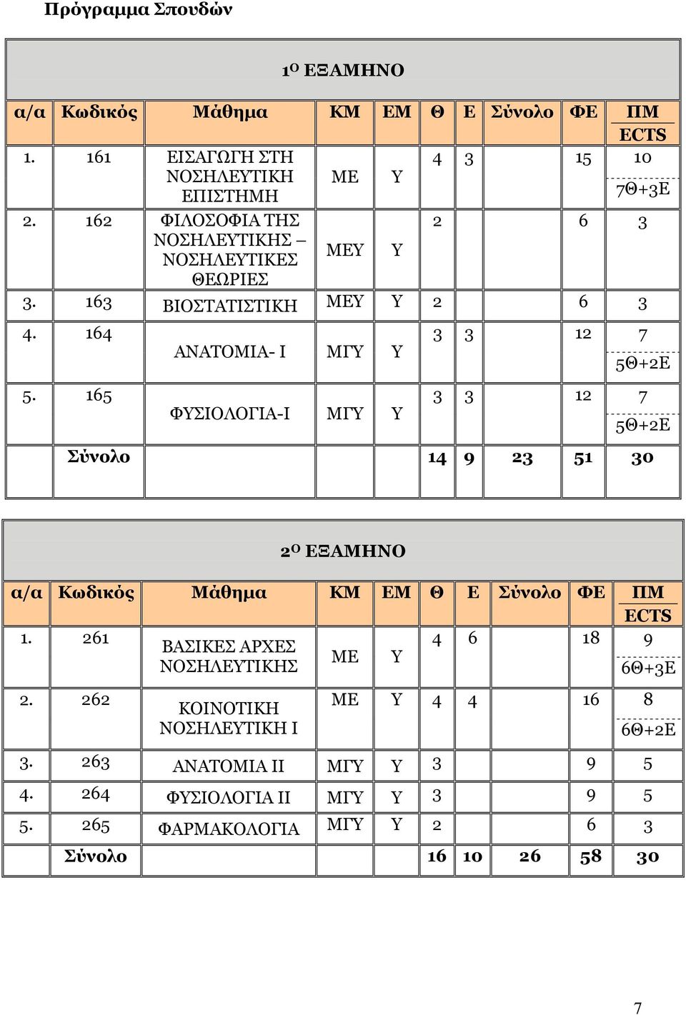 165 ΑΝΑΤΟΜΙΑ- Ι ΜΓΥ Υ ΦΥΣΙΟΛΟΓΙΑ-Ι ΜΓΥ Υ 3 3 12 3 3 12 7 5Θ+2Ε 7 5Θ+2Ε Σύνολο 14 9 23 51 30 2 Ο ΕΞΑΜΗΝΟ α/α Κωδικός Μάθηµα ΚΜ ΕΜ Θ Ε Σύνολο ΦΕ ΠΜ ECTS 1.