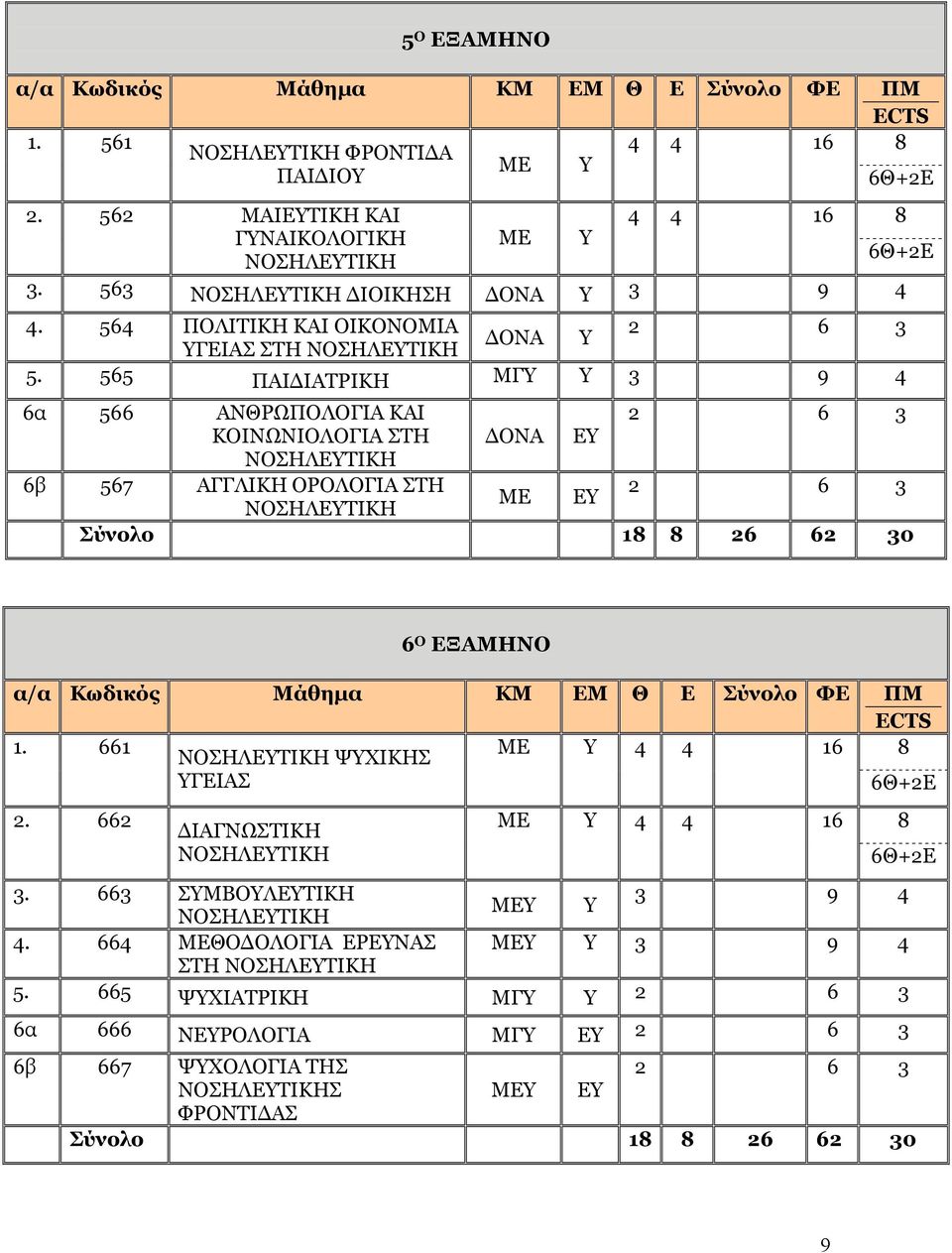 565 ΠΑΙ ΙΑΤΡΙΚΗ ΜΓΥ Υ 3 9 4 6α 566 ΑΝΘΡΩΠΟΛΟΓΙΑ ΚΑΙ 2 6 3 ΚΟΙΝΩΝΙΟΛΟΓΙΑ ΣΤΗ ΝΟΣΗΛΕΥΤΙΚΗ ΟΝΑ ΕΥ 6β 567 ΑΓΓΛΙΚΗ ΟΡΟΛΟΓΙΑ ΣΤΗ 2 6 3 ΜΕ ΕΥ ΝΟΣΗΛΕΥΤΙΚΗ Σύνολο 18 8 26 62 30 6 Ο ΕΞΑΜΗΝΟ α/α Κωδικός Μάθηµα