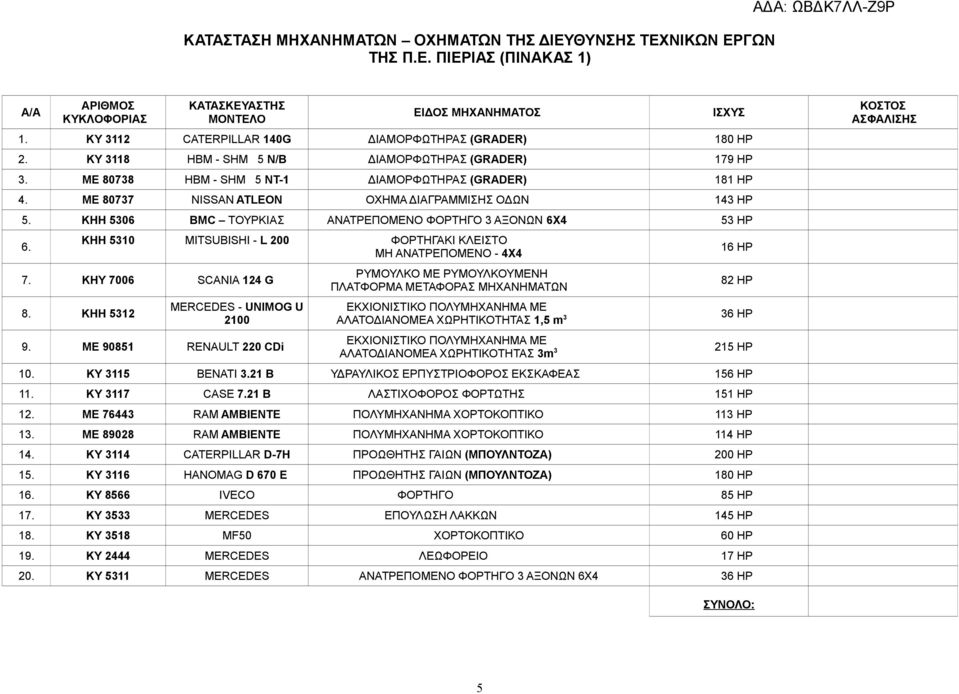 KHH 5306 BMC ΤΟΥΡΚΙΑΣ ΑΝΑΤΡΕΠΟΜΕΝΟ ΦΟΡΤΗΓΟ 3 ΑΞΟΝΩΝ 6Χ4 53 HP 6. ΚΗΗ 5310 MITSUBISHI - L 200 ΦΟΡΤΗΓΑΚΙ ΚΛΕΙΣΤΟ ΜΗ ΑΝΑΤΡΕΠΟΜΕΝΟ - 4Χ4 7. ΚΗΥ 7006 SCANIA 124 G 8. ΚΗΗ 5312 MERCEDES - UNIMOG U 2100 9.