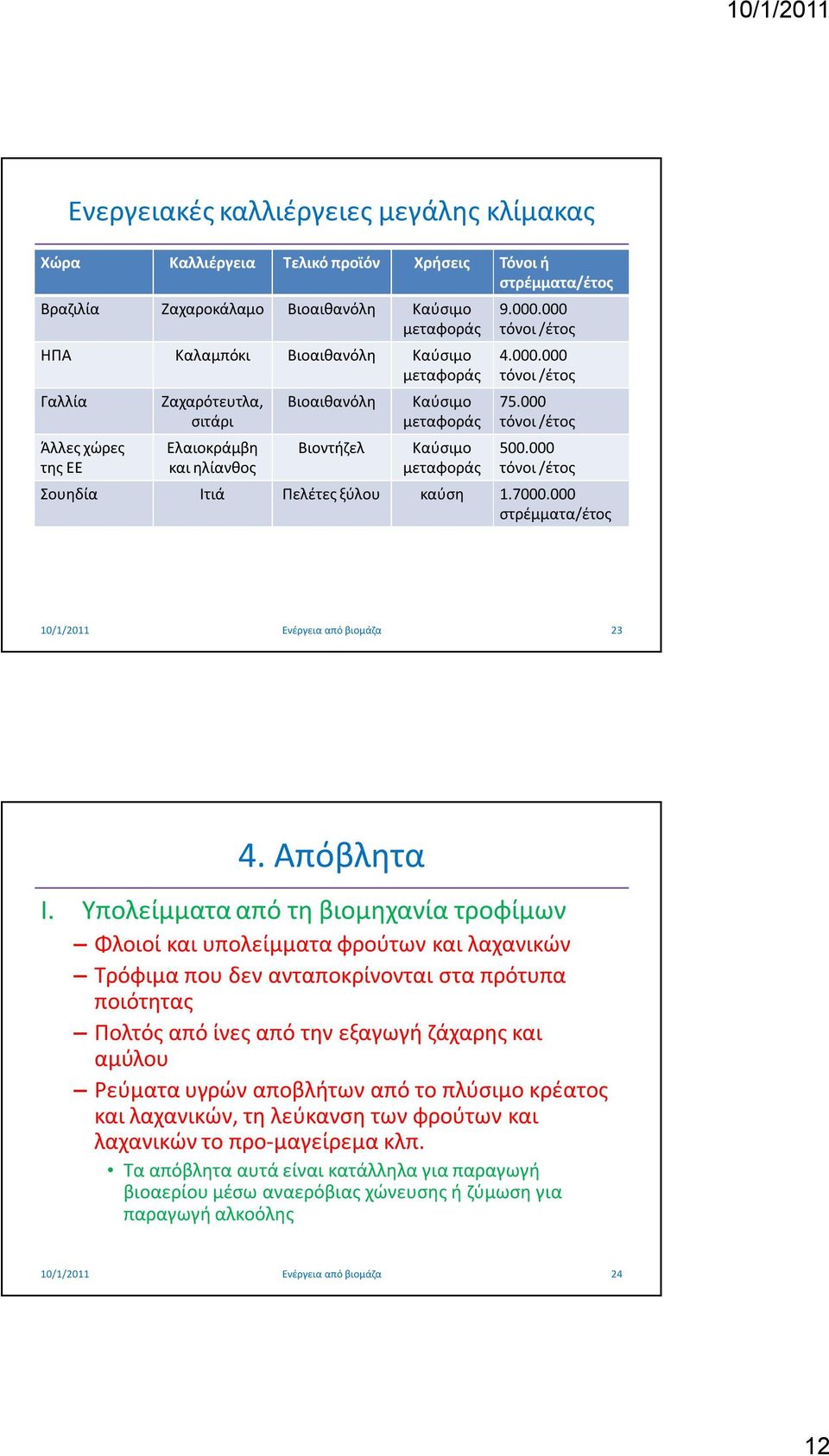 000 τόνοι /έτος Σουηδία Ιτιά Πελέτες ξύλου καύση 1.7000.000 στρέμματα/έτος 23 4. Απόβλητα I.